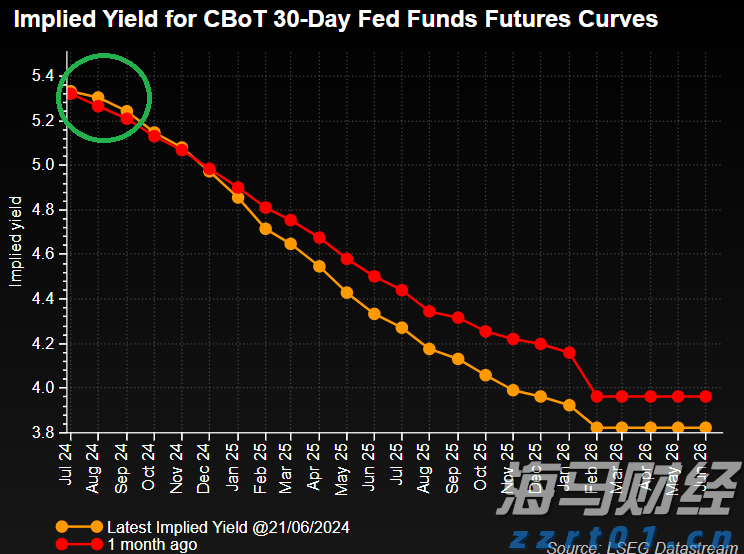 传统基金持续失去资金，比特币成为投资“救星”！过去一年获得22%超额收益